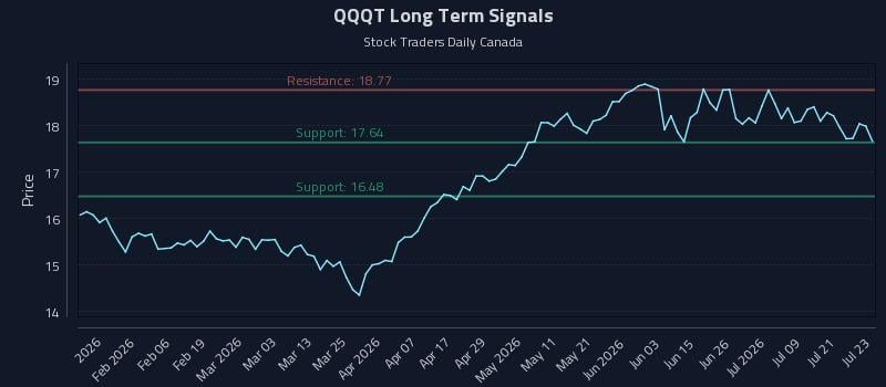 QQQT Long Term Analysis for July 24 2026