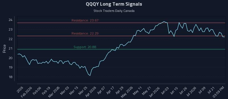 QQQY Long Term Analysis for July 24 2026 QQQY Long Term Analysis for July 24 2026