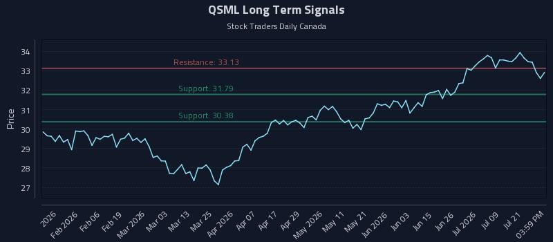 QSML Long Term Analysis for July 24 2026 QSML Long Term Analysis for July 24 2026