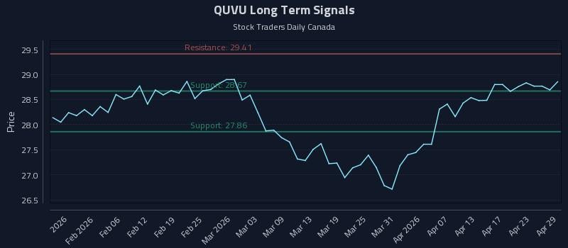 QUVU Long Term Analysis for July 24 2026
