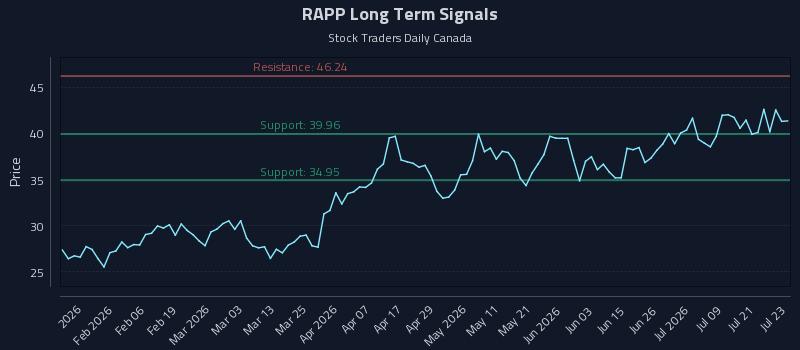 RAPP Long Term Analysis for July 24 2026 RAPP Long Term Analysis for July 24 2026