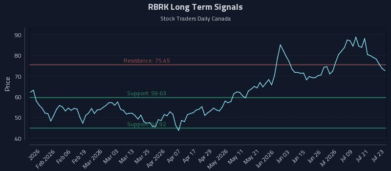 RBRK Long Term Analysis for July 24 2026 RBRK Long Term Analysis for July 24 2026