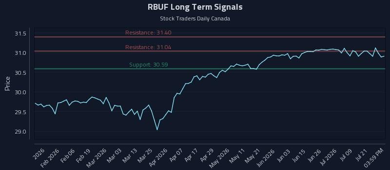 RBUF Long Term Analysis for July 24 2026 RBUF Long Term Analysis for July 24 2026