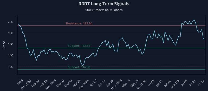 RDDT Long Term Analysis for July 24 2026 RDDT Long Term Analysis for July 24 2026