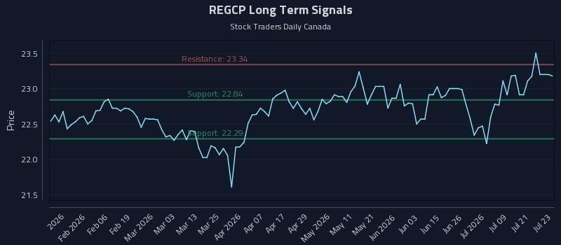 REGCP Long Term Analysis for July 24 2026