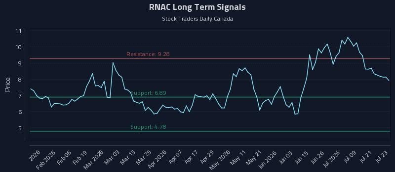 RNAC Long Term Analysis for July 24 2026 RNAC Long Term Analysis for July 24 2026