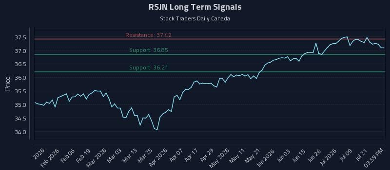RSJN Long Term Analysis for July 24 2026 RSJN Long Term Analysis for July 24 2026