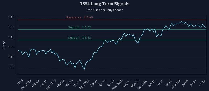 RSSL Long Term Analysis for July 24 2026 RSSL Long Term Analysis for July 24 2026