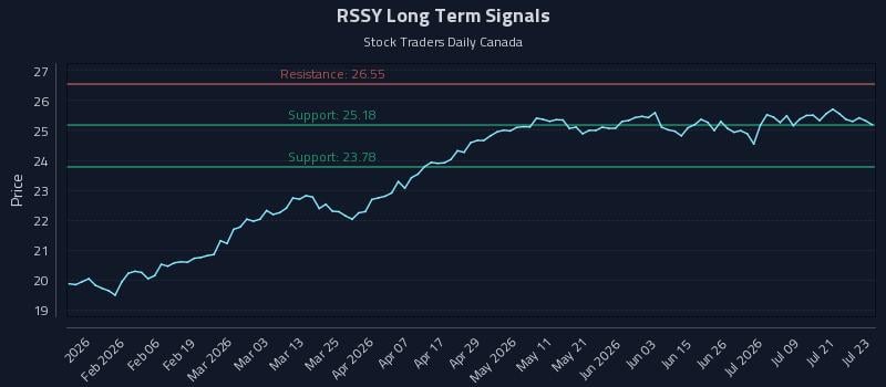RSSY Long Term Analysis for July 24 2026 RSSY Long Term Analysis for July 24 2026