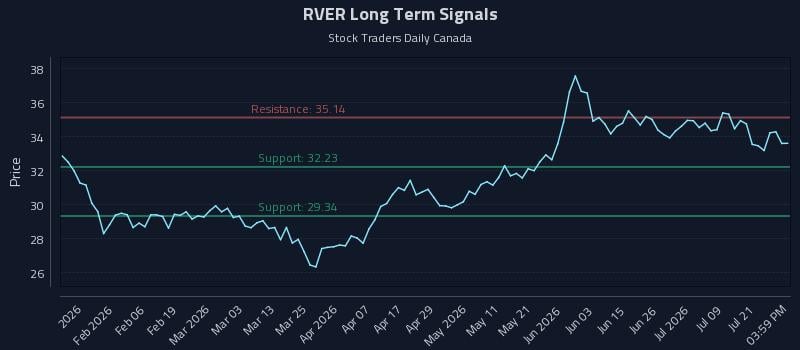 RVER Long Term Analysis for July 24 2026 RVER Long Term Analysis for July 24 2026