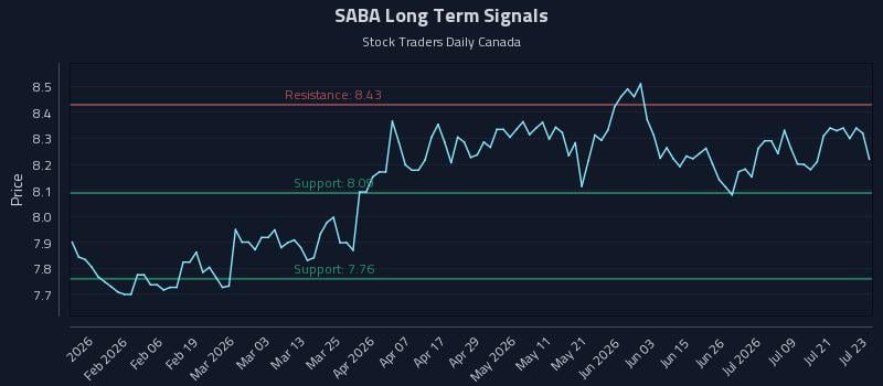 SABA Long Term Analysis for July 24 2026 SABA Long Term Analysis for July 24 2026