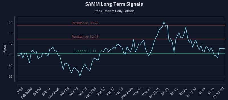 SAMM Long Term Analysis for July 24 2026