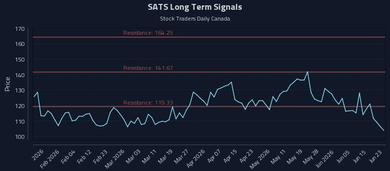 SATS Long Term Analysis for July 24 2026 SATS Long Term Analysis for July 24 2026