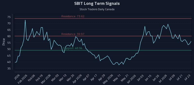 SBIT Long Term Analysis for July 24 2026 SBIT Long Term Analysis for July 24 2026