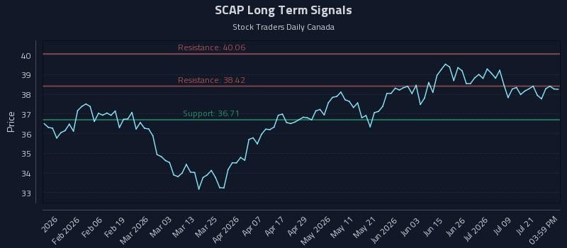 SCAP Long Term Analysis for July 24 2026 SCAP Long Term Analysis for July 24 2026