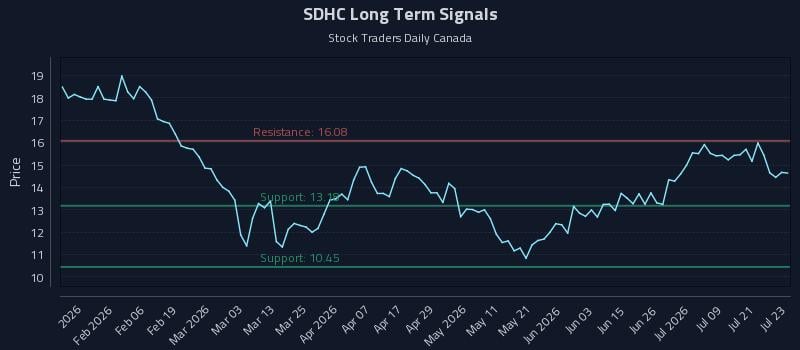 SDHC Long Term Analysis for July 24 2026 SDHC Long Term Analysis for July 24 2026