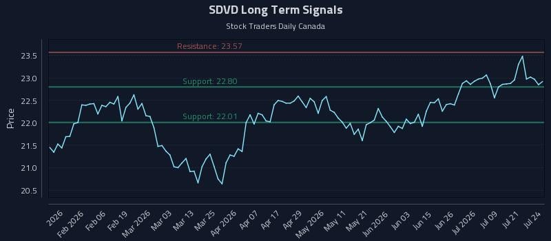 SDVD Long Term Analysis for July 24 2026 SDVD Long Term Analysis for July 24 2026