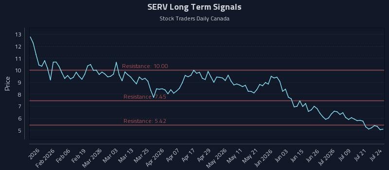 SERV Long Term Analysis for July 24 2026 SERV Long Term Analysis for July 24 2026