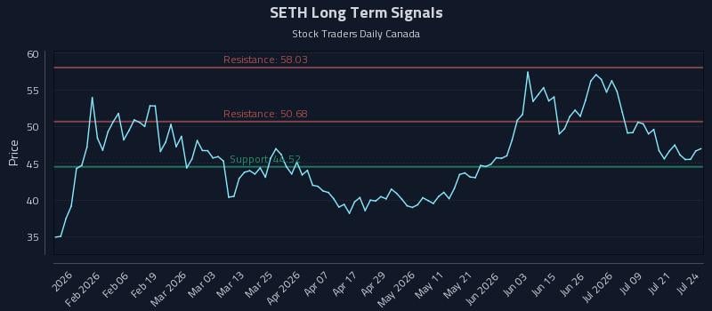 SETH Long Term Analysis for July 24 2026