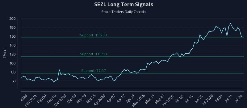 SEZL Long Term Analysis for July 24 2026 SEZL Long Term Analysis for July 24 2026
