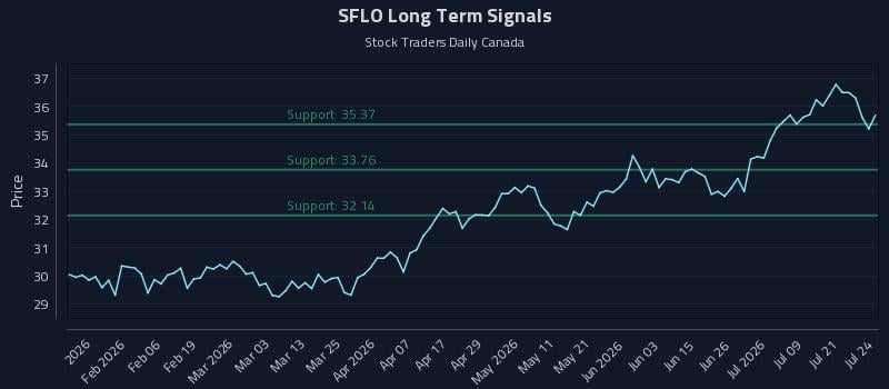SFLO Long Term Analysis for July 24 2026 SFLO Long Term Analysis for July 24 2026