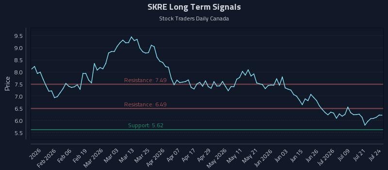 SKRE Long Term Analysis for July 24 2026 SKRE Long Term Analysis for July 24 2026