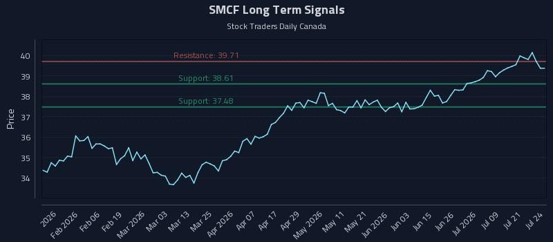 SMCF Long Term Analysis for July 24 2026 SMCF Long Term Analysis for July 24 2026