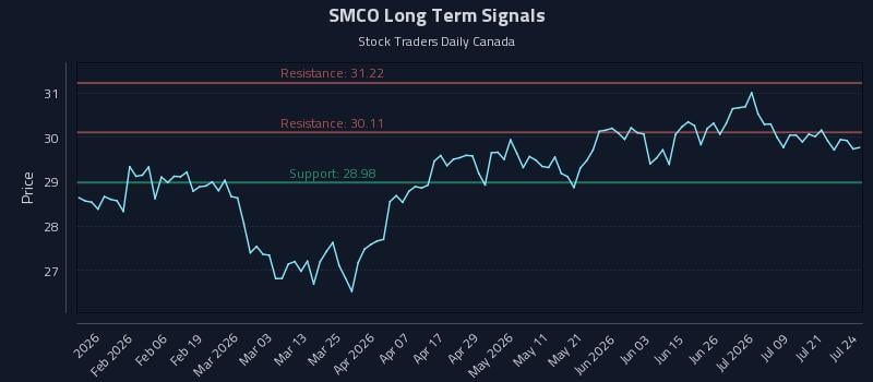 SMCO Long Term Analysis for July 24 2026 SMCO Long Term Analysis for July 24 2026