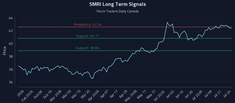 SMRI Long Term Analysis for July 24 2026 SMRI Long Term Analysis for July 24 2026