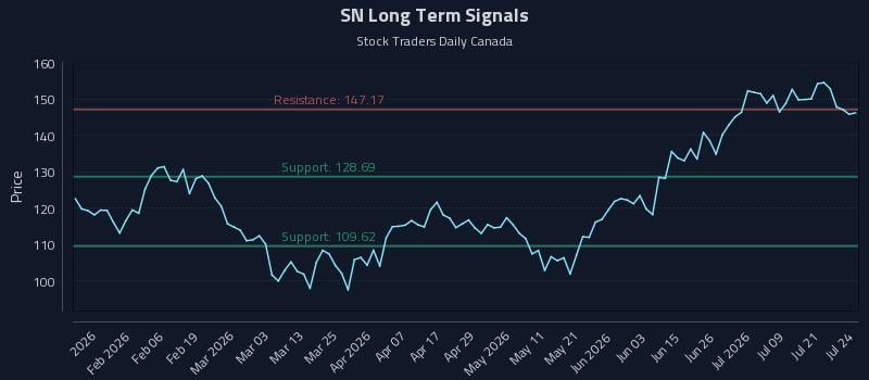 SN Long Term Analysis for July 24 2026