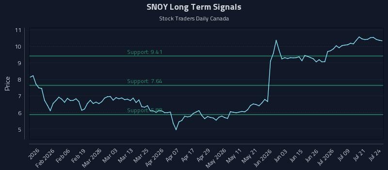 SNOY Long Term Analysis for July 24 2026 SNOY Long Term Analysis for July 24 2026