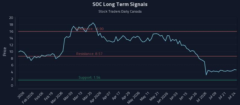 SOC Long Term Analysis for July 24 2026 SOC Long Term Analysis for July 24 2026