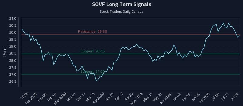 SOVF Long Term Analysis for July 24 2026 SOVF Long Term Analysis for July 24 2026