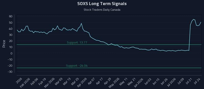 SOXS Long Term Analysis for July 24 2026