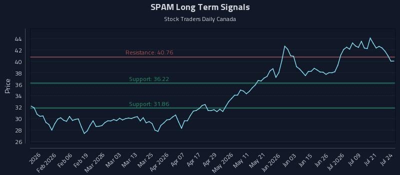 SPAM Long Term Analysis for July 24 2026 SPAM Long Term Analysis for July 24 2026