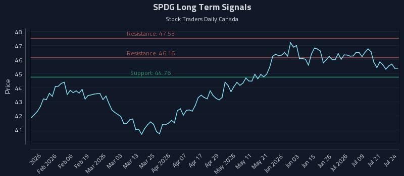 SPDG Long Term Analysis for July 24 2026 SPDG Long Term Analysis for July 24 2026