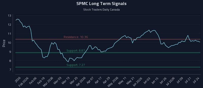 SPMC Long Term Analysis for July 24 2026 SPMC Long Term Analysis for July 24 2026