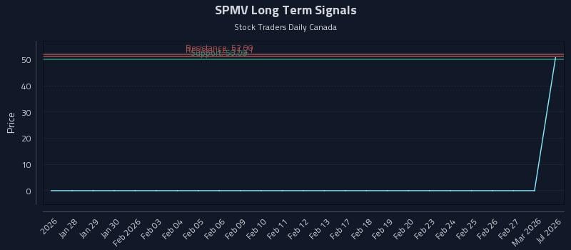 SPMV Long Term Analysis for July 24 2026 SPMV Long Term Analysis for July 24 2026