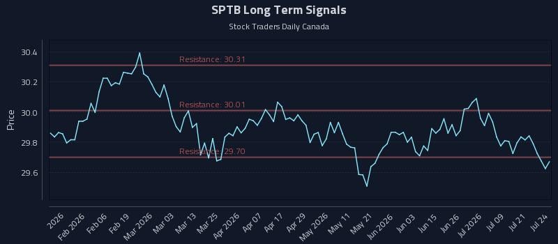 SPTB Long Term Analysis for July 24 2026 SPTB Long Term Analysis for July 24 2026