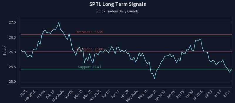 SPTL Long Term Analysis for July 24 2026