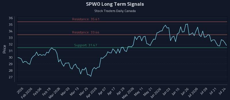 SPWO Long Term Analysis for July 24 2026 SPWO Long Term Analysis for July 24 2026