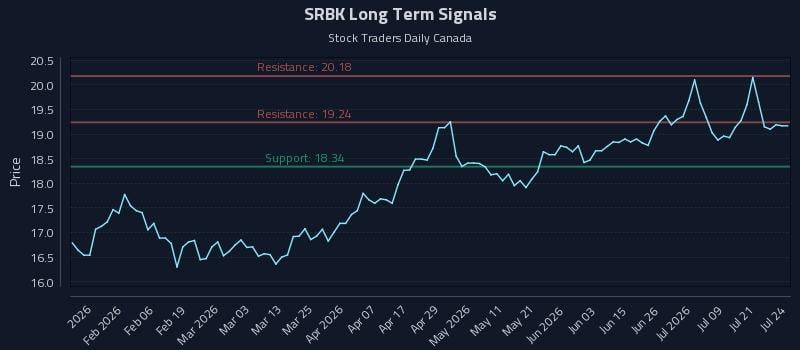SRBK Long Term Analysis for July 24 2026 SRBK Long Term Analysis for July 24 2026