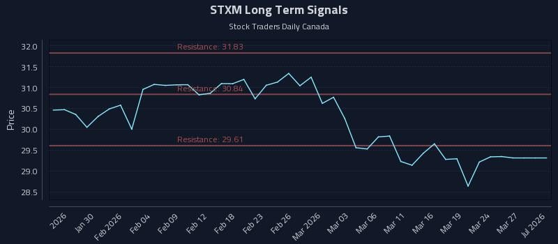 STXM Long Term Analysis for July 24 2026 STXM Long Term Analysis for July 24 2026