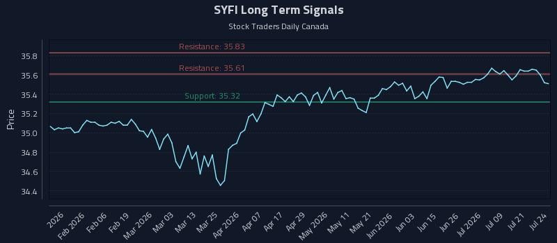 SYFI Long Term Analysis for July 24 2026 SYFI Long Term Analysis for July 24 2026