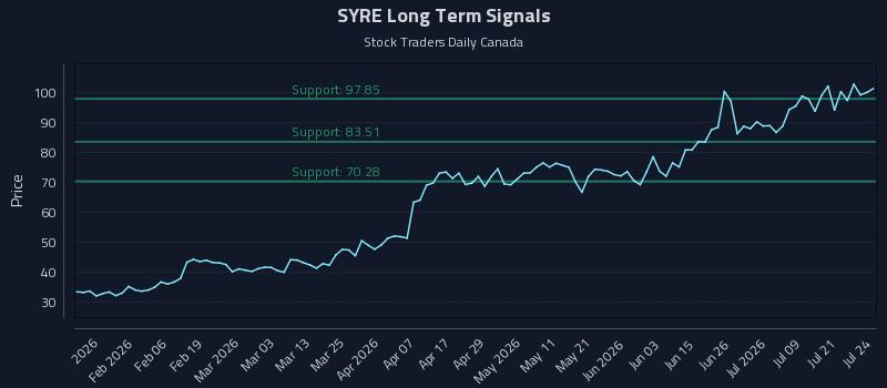 SYRE Long Term Analysis for July 24 2026 SYRE Long Term Analysis for July 24 2026