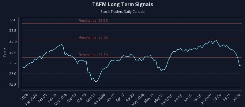 TAFM Long Term Analysis for July 24 2026