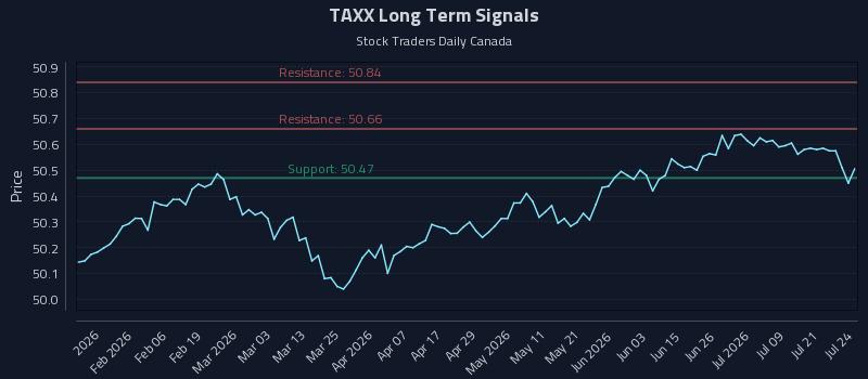 TAXX Long Term Analysis for July 24 2026 TAXX Long Term Analysis for July 24 2026