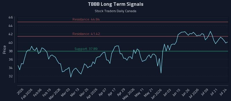 TBBB Long Term Analysis for July 24 2026
