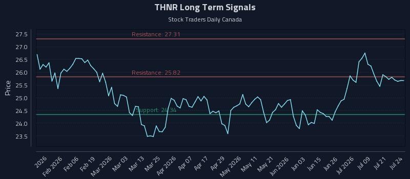 THNR Long Term Analysis for July 24 2026 THNR Long Term Analysis for July 24 2026