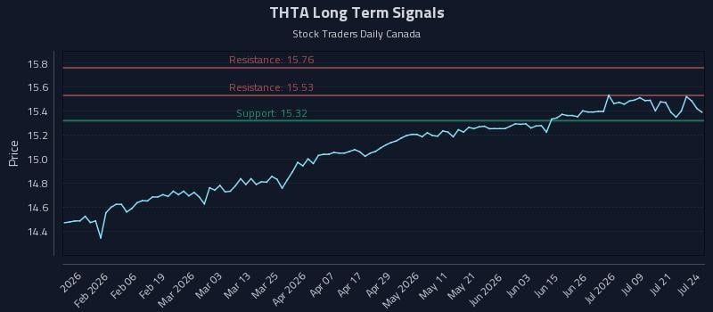 THTA Long Term Analysis for July 24 2026